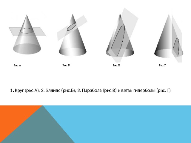 Рис. Г Рис. Б Рис. В Рис. А 1 . Круг (рис.А); 2. Эллипс (рис.Б); 3. Парабола (рис.В) и ветвь гиперболы (рис. Г) 