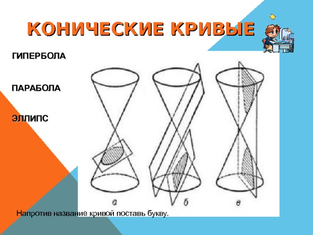 КОНИЧЕСКИЕ КРИВЫЕ ГИПЕРБОЛА ПАРАБОЛА ЭЛЛИПС Напротив название кривой поставь букву. 