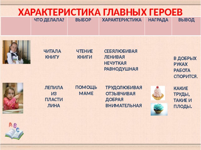 ХАРАКТЕРИСТИКА ГЛАВНЫХ ГЕРОЕВ ЧТО ДЕЛАЛА? ВЫБОР ХАРАКТЕРИСТИКА НАГРАДА ВЫВОД  В ДОБРЫХ РУКАХ РАБОТА СПОРИТСЯ .  КАКИЕ ТРУДЫ, ТАКИЕ И ПЛОДЫ. ЧИТАЛА КНИГУ ЧТЕНИЕ КНИГИ СЕБЯЛЮБИВАЯ ЛЕНИВАЯ НЕЧУТКАЯ РАВНОДУШНАЯ ПОМОЩЬ МАМЕ ТРУДОЛЮБИВАЯ ЛЕПИЛА ИЗ ПЛАСТИЛИНА ОТЗЫВЧИВАЯ ДОБРАЯ ВНИМАТЕЛЬНАЯ 