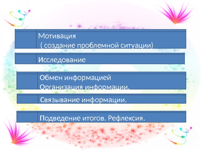 Мотивация  ( создание проблемной ситуации) Исследование Обмен информацией Организация информации. Связывание информации. Подведение итогов. Рефлексия. 