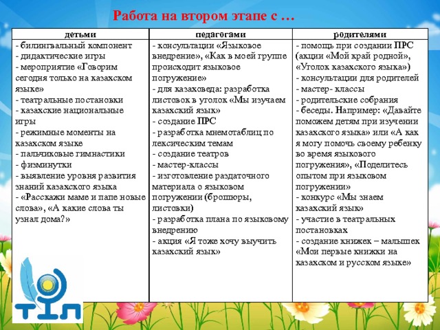 Работа на втором этапе с … детьми - билингвальный компонент педагогами родителями - дидактические игры - консультации «Языковое внедрение», «Как в моей группе происходит языковое погружение» - помощь при создании ПРС (акции «Мой край родной», «Уголок казахского языка») - для казаховеда: разработка листовок в уголок «Мы изучаем казахский язык» - мероприятие «Говорим сегодня только на казахском языке» - создание ПРС - консультации для родителей - театральные постановки - разработка мнемотаблиц по лексическим темам - мастер- классы - казахские национальные игры - создание театров - родительские собрания - режимные моменты на казахском языке - беседы. Например: «Давайте поможем детям при изучении казахского языка» или «А как я могу помочь своему ребенку во время языкового погружения», «Поделитесь опытом при языковом погружении» - мастер-классы - пальчиковые гимнастики - конкурс «Мы знаем казахский язык» - изготовление раздаточного материала о языковом погружении (брошюры, листовки) - физминутки - участие в театральных постановках - выявление уровня развития знаний казахского языка - разработка плана по языковому внедрению - создание книжек – малышек «Мои первые книжки на казахском и русском языке» - акция «Я тоже хочу выучить казахский язык» - «Расскажи маме и папе новые слова», «А какие слова ты узнал дома?»   