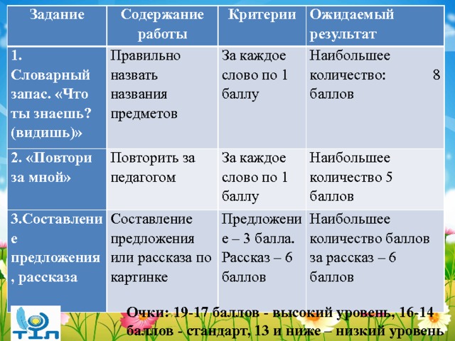 Задание 1. Словарный запас. «Что ты знаешь? (видишь)» Содержание работы Правильно назвать названия предметов 2. «Повтори за мной» Критерии 3.Составление предложения, рассказа За каждое слово по 1 баллу Повторить за педагогом Ожидаемый результат За каждое слово по 1 баллу Наибольшее количество: 8 баллов Составление предложения или рассказа по картинке Предложение – 3 балла. Наибольшее количество 5 баллов Рассказ – 6 баллов Наибольшее количество баллов за рассказ – 6 баллов Очки: 19-17 баллов - высокий уровень, 16-14 баллов - стандарт, 13 и ниже – низкий уровень 