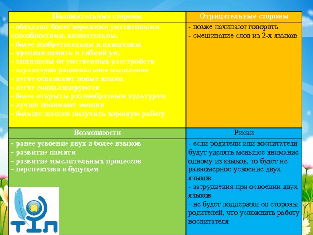 Положительные стороны Отрицательные стороны - обладают более хорошими умственными способностями, внимательны. Возможности - позже начинают говорить - более изобретательны и находчивы - ранее усвоение двух и более языков - смешивание слов из 2-х языков Риски - крепкая память и гибкий ум. - если родители или воспитатели будут уделять меньшее внимание одному из языков, то будет не равномерное усвоение двух языков - развитие памяти - защищены от умственных расстройств   - затруднения при освоении двух языков - характерно рациональное мышление - развитие мыслительных процессов - перспектива в будущем - не будет поддержки со стороны родителей, что усложнить работу воспитателя - легче осваивают новые языки - легче социализируются - более открыты разнообразным культурам - лучше понимают эмоции - больше шансов получить хорошую работу 