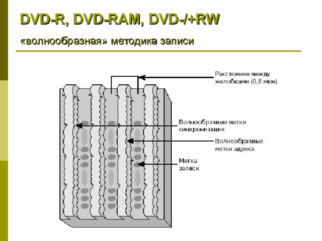 DVD-R, DVD-RAM, DVD-/+RW «волнообразная» методика записи 