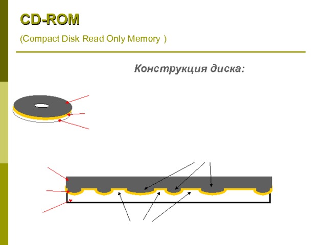 Какое устройство обладает наименьшей скоростью обмена информацией а cd rom дисковод