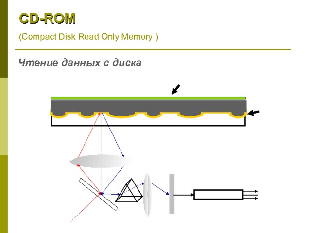 CD - ROM  (Compact Disk Read Only Memory  ) Чтение данных с диска Верхняя часть диска с нанесенным на нее рисунком отражающий слой отраженный луч фокусирующая линза фотодатчик призма «0» или «1» зеркало выходы эл-ой микросхемы микропроцессор луч лазера линза 