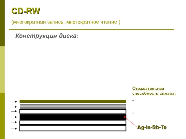 CD - RW ( многократная запись, многократное чтение ) Конструкция диска: 1 – поликарбонатная основа 2 – прозрачный изоляционный слой 3 – записывающий (информационный) слой – сплав серебра, индия, сурьмы и теллурия  4 - прозрачный изоляционный слой 5 – алюминиевый отражающий слой 6 – защитный слой (акриловый лак) Отражательная способность сплава:  В кристаллическом состоянии 20%  В аморфном состоянии 5% 6 5 4 3 2 1 Ag - In - Sb - Te  