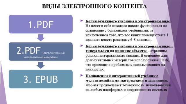 ВИДЫ ЭЛЕКТРОННОГО КОНТЕНТА   1.PDF Копия бумажного учебника в электронном виде . Не несет в себе никакого нового функционала по сравнению с бумажными учебниками, за исключением того, что все книги помещаются в 1 планшет вместо рюкзака с 6-8 книгами. Копия бумажного учебника в электронном виде + гиперссылки на внешние объекты – страницы, ролики, интерактивные задания. В основном для дополнительных материалов использовался Flash, что проводит к проблемам с использованием на планшетах Полноценный интерактивный учебник с мультимедийными материалами и заданиями . Формат предполагает возможность использования на любых платформах и операционных системах 2.PDF + дополнительные интерактивные материалы 3. EPUB 