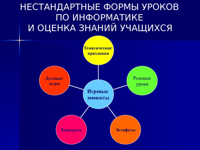 НЕСТАНДАРТНЫЕ ФОРМЫ УРОКОВ  ПО ИНФОРМАТИКЕ  И ОЦЕНКА ЗНАНИЙ УЧАЩИХСЯ  Тематические праздники Деловые игры Ролевые уроки Игровые моменты Эстафеты Конкурсы 