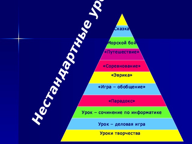 Нестандартные уроки  «Сказка»  «Морской бой» «Путешествие»  «Соревнование» «Эврика»  «Игра – обобщение»  «Парадокс» Урок – сочинение по информатике Урок – деловая игра Уроки творчества   