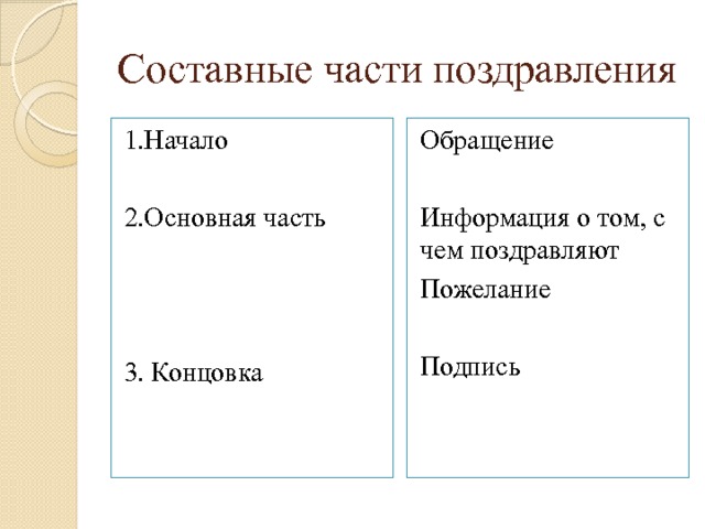 Составные части поздравления Обращение 1.Начало 2.Основная часть Информация о том, с чем поздравляют Пожелание Подпись 3. Концовка 