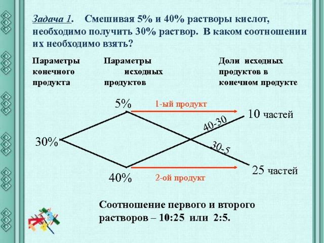 40-30 30-5 Задача 1 .  Смешивая 5% и 40% растворы кислот, необходимо получить 30% раствор. В каком соотношении их необходимо взять?   Параметры конечного продукта Параметры исходных продуктов Доли исходных продуктов в конечном продукте  5% 1-ый продукт  10 частей 30% 25 частей 40% 2-ой продукт Соотношение первого и второго растворов – 10:25 или 2:5. 