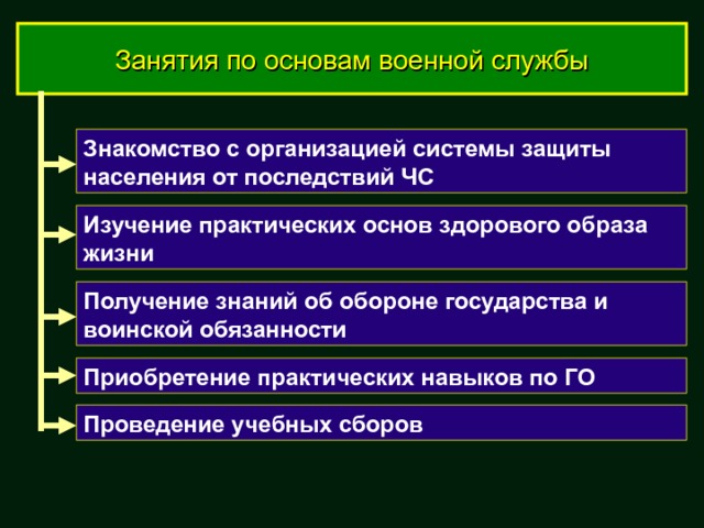 Занятия по основам военной службы Знакомство с организацией системы защиты населения от последствий ЧС Изучение практических основ здорового образа жизни Получение знаний об обороне государства и воинской обязанности Приобретение практических навыков по ГО Проведение учебных сборов 