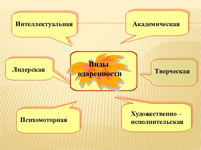 Академическая Интеллектуальная Виды одаренности Лидерская Творческая Художественно – исполнительская Психомоторная 