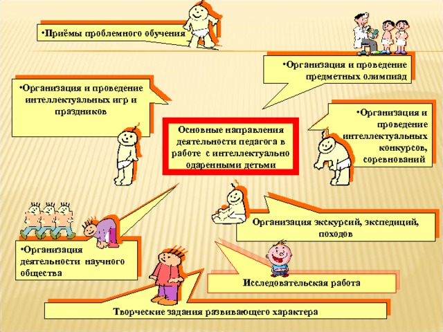 Исследовательская работа Приёмы проблемного обучения Организация и проведение предметных олимпиад Организация и проведение интеллектуальных игр и праздников  Организация и проведение интеллектуальных конкурсов, соревнований Основные направления деятельности педагога в работе с интеллектуально одаренными детьми Образовательный процесс в начальной школе. Рекомендации по организации опытно-экспериментальной работы. М., 2001.-С.6 (1.1. Анализ современных тенденций в начальном образовании) Организация экскурсий, экспедиций, походов Организация деятельности научного общества Творческие задания развивающего характера  