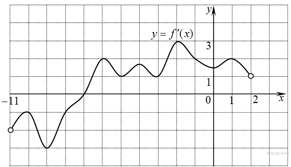 На рисунке изображен график функции y f x 11 2