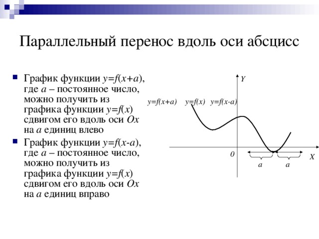 Параллельный перенос вдоль оси абсцисс График функции y = f ( x + a ), где a – постоянное число, можно получить из графика функции  y = f ( x ) сдвигом его вдоль оси Ox  на a единиц влево График функции y = f ( x - a ), где a – постоянное число, можно получить из графика функции  y = f ( x ) сдвигом его вдоль оси Ox  на a единиц вправо Y y=f(x-a ) y=f(x+a ) y=f(x) 0 X a a 