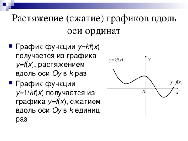 Растяжение  (сжатие) графиков вдоль оси ординат График функции y = kf ( x ) получается из графика y = f ( x ), растяжением вдоль оси Oy в k раз График функции y = 1/ kf ( x ) получается из графика y = f ( x ), сжатием вдоль оси Oy в k единиц раз Y y=kf(x) y=f(x) 0 X 