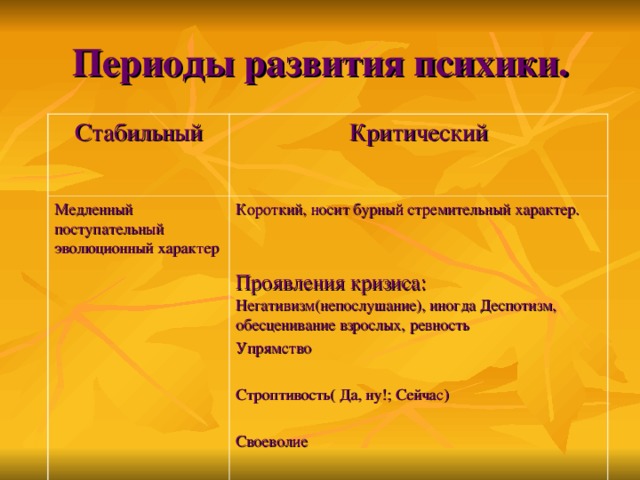 Периоды развития психики. Стабильный Критический Медленный поступательный эволюционный характер Короткий, носит бурный стремительный характер. Проявления кризиса: Негативизм(непослушание), иногда Деспотизм, обесценивание взрослых, ревность Упрямство Строптивость( Да, ну!; Сейчас) Своеволие