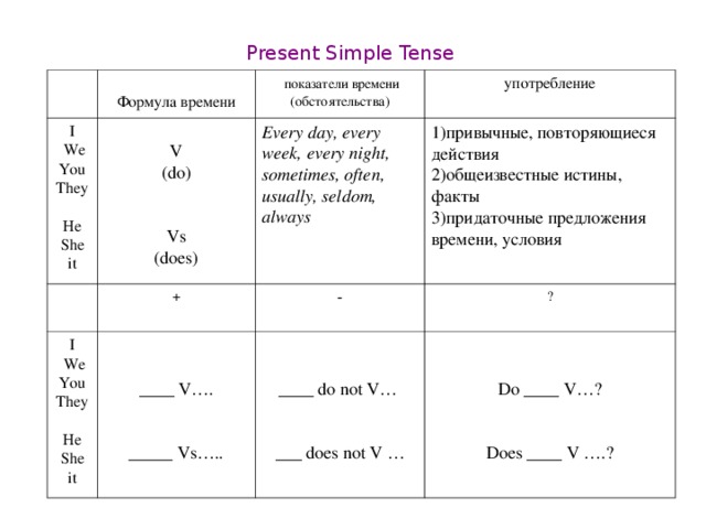 Настоящее простое предложение. Формула времени present simple. Формула построения present simple. Формула present simple в английском языке.