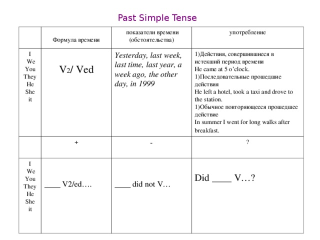 Past Simple Tense I  We You They He She it Формула времени  показатели времени (обстоятельства) V 2 / Ved употребление Yesterday, last week, last time, last year, a week ago, the other day, in 1999 I  We You They He She it + Действия, совершившиеся в истекший период времени ____ V 2/ ed…. - ? He came at 5 o’clock. ____ did not V… Did ____ V…? Последовательные прошедшие действия He left a hotel, took a taxi and drove to the station. Обычное повторяющееся прошедшее действие In summer I went for long walks after breakfast.