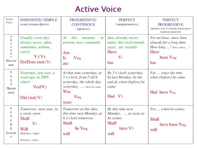 Active Voice Active Voice P R E S E N T INDEFINITE/ SIMPLE Usually, every day, always, never, often, sometimes, seldom, rarely Настоящее P A S T PROGRESSIVE/ CONTINIOUS ( констатация факта) Прошедшее PERFECT (процесс) V 1 / Vs Do/Does (not) V 1 At this moment, at present, now, constantly F U T U R E Yesterday, last year, a week ago, in 2005, when? (завершенность) Tomorrow, next year, in a week, soon будущее PERFECT PROGRESSIVE Ved/V 2 Did (not) V 1 At that time yesterday, at 5 o’clock, from 5 till 6 yesterday, the whole day yesterday; …. when he came Just, already, never, today, this week (month, year), yet, recently Am Is V ing are Shall  V 1 Will Have  V 3 has  Was  V ing were By 5 o’clock yesterday, by last Monday, by the end of, when (before) he came Tomorrow at this time, this time next Monday, at 6 o’clock tomorrow For an hour, since then, already for a long time, How long …? Since when … ? (процесс уже в течение некоторого периода времени) By this time next Monday, … as soon as he comes Shall  be V ing will Have  been V ing has Shall not = shan’t Will not = won’t For … since the time when (before) he came Had V 3 Had been V ing Shall  have V 3 will For … when he comes Shall  have been V ing will