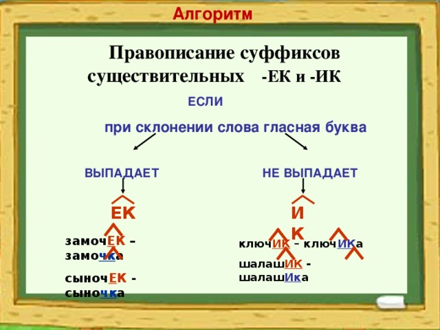 Алгоритм  Правописание суффиксов существительных -ЕК и -ИК   ЕСЛИ  при склонении слова гласная буква   ВЫПАДАЕТ    НЕ ВЫПАДАЕТ       ИК ЕК замоч Е К – замо чк а сыноч Е К - сыно чк а ключ ИК – ключ ИК а шалаш ИК - шалаш Ик а