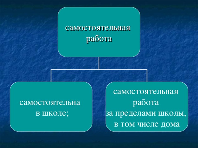 самостоятельная работа самостоятельна  в школе; самостоятельная работа за пределами школы, в том числе дома