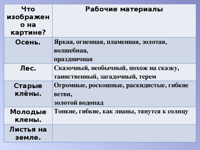 Что изображено на картине? Рабочие материалы Осень. Яркая, огненная, пламенная, золотая, волшебная,   праздничная  Лес. Сказочный, необычный, похож на сказку,   таинственный, загадочный, терем  Старые клёны. Огромные, роскошные, раскидистые, гибкие ветви,   золотой водопад  Молодые клены. Тонкие, гибкие, как лианы, тянутся к солнцу  Листья на земле.