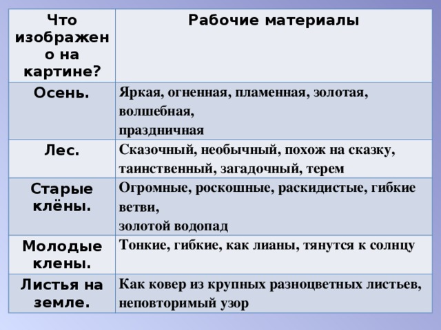 Что изображено на картине? Рабочие материалы Осень. Яркая, огненная, пламенная, золотая, волшебная,   праздничная  Лес. Сказочный, необычный, похож на сказку,   таинственный, загадочный, терем  Старые клёны. Огромные, роскошные, раскидистые, гибкие ветви,   золотой водопад  Молодые клены. Тонкие, гибкие, как лианы, тянутся к солнцу  Листья на земле. Как ковер из крупных разноцветных листьев,   неповторимый узор 