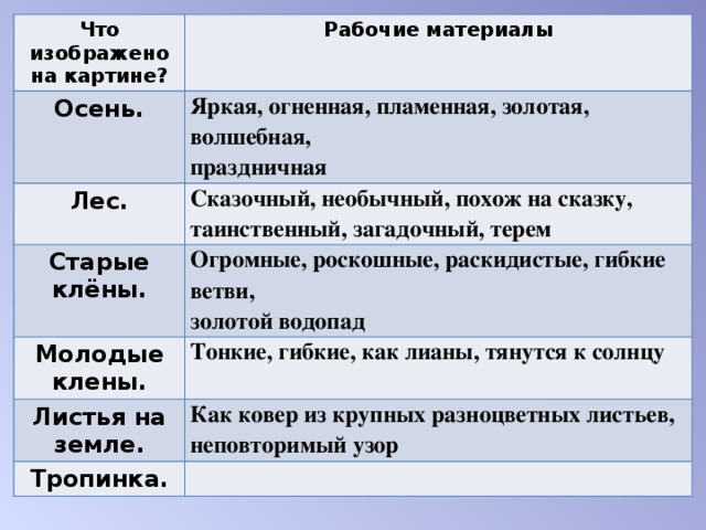 Что изображено на картине? Рабочие материалы Осень. Яркая, огненная, пламенная, золотая, волшебная,   праздничная  Лес. Сказочный, необычный, похож на сказку,   таинственный, загадочный, терем  Старые клёны. Огромные, роскошные, раскидистые, гибкие ветви,   золотой водопад  Молодые клены. Тонкие, гибкие, как лианы, тянутся к солнцу  Листья на земле. Как ковер из крупных разноцветных листьев,   неповторимый узор  Тропинка.