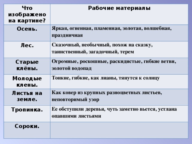 Что изображено на картине? Рабочие материалы Осень. Яркая, огненная, пламенная, золотая, волшебная,   праздничная  Лес. Сказочный, необычный, похож на сказку,   таинственный, загадочный, терем  Старые клёны. Огромные, роскошные, раскидистые, гибкие ветви,   золотой водопад  Молодые клены. Тонкие, гибкие, как лианы, тянутся к солнцу  Листья на земле. Как ковер из крупных разноцветных листьев,   неповторимый узор  Тропинка. Ее обступили деревья, чуть заметно вьется, устлана   опавшими листьями  Сороки.