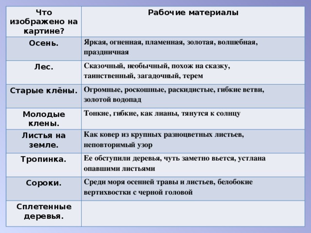 Что изображено на картине? Рабочие материалы Осень. Яркая, огненная, пламенная, золотая, волшебная,   праздничная  Лес. Сказочный, необычный, похож на сказку,   таинственный, загадочный, терем  Старые клёны. Молодые клены. Огромные, роскошные, раскидистые, гибкие ветви,   золотой водопад  Тонкие, гибкие, как лианы, тянутся к солнцу  Листья на земле. Как ковер из крупных разноцветных листьев,   неповторимый узор  Тропинка. Ее обступили деревья, чуть заметно вьется, устлана   опавшими листьями  Сороки. Среди моря осенней травы и листьев, белобокие   вертихвостки с черной головой  Сплетенные деревья.