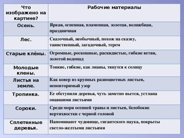 Что изображено на картине? Рабочие материалы Осень. Яркая, огненная, пламенная, золотая, волшебная,   праздничная  Лес. Сказочный, необычный, похож на сказку,   таинственный, загадочный, терем  Старые клёны. Огромные, роскошные, раскидистые, гибкие ветви,   золотой водопад  Молодые клены. Тонкие, гибкие, как лианы, тянутся к солнцу  Листья на земле. Как ковер из крупных разноцветных листьев,   неповторимый узор  Тропинка. Ее обступили деревья, чуть заметно вьется, устлана   опавшими листьями  Сороки. Среди моря осенней травы и листьев, белобокие   вертихвостки с черной головой  Сплетенные деревья. Напоминают чудовище, гигантского паука, покрыты   светло-желтыми листьями 