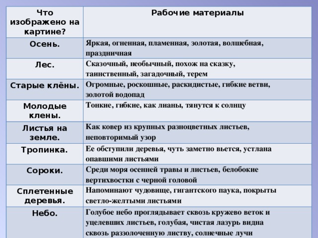 Что изображено на картине? Рабочие материалы Осень. Яркая, огненная, пламенная, золотая, волшебная,   праздничная  Лес. Сказочный, необычный, похож на сказку,   таинственный, загадочный, терем  Старые клёны. Огромные, роскошные, раскидистые, гибкие ветви,   золотой водопад  Молодые клены. Тонкие, гибкие, как лианы, тянутся к солнцу  Листья на земле. Как ковер из крупных разноцветных листьев,   неповторимый узор  Тропинка. Ее обступили деревья, чуть заметно вьется, устлана   опавшими листьями  Сороки. Среди моря осенней травы и листьев, белобокие   вертихвостки с черной головой  Сплетенные деревья. Напоминают чудовище, гигантского паука, покрыты   светло-желтыми листьями  Небо. Голубое небо проглядывает сквозь кружево веток и   уцелевших листьев, голубая, чистая лазурь видна   сквозь раззолоченную листву, солнечные лучи   пробиваются до самой травы 