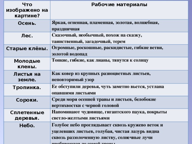 Что изображено на картине? Рабочие материалы Осень. Яркая, огненная, пламенная, золотая, волшебная,   праздничная  Лес. Сказочный, необычный, похож на сказку,   таинственный, загадочный, терем  Старые клёны. Огромные, роскошные, раскидистые, гибкие ветви,   золотой водопад  Молодые клены. Тонкие, гибкие, как лианы, тянутся к солнцу  Листья на земле. Как ковер из крупных разноцветных листьев,   неповторимый узор  Тропинка. Ее обступили деревья, чуть заметно вьется, устлана   опавшими листьями  Сороки. Среди моря осенней травы и листьев, белобокие   вертихвостки с черной головой  Сплетенные деревья. Напоминают чудовище, гигантского паука, покрыты   светло-желтыми листьями  Небо. Голубое небо проглядывает сквозь кружево веток и   уцелевших листьев, голубая, чистая лазурь видна   сквозь раззолоченную листву, солнечные лучи   пробиваются до самой травы  Настроение. Радостное, праздничное, восторженное 