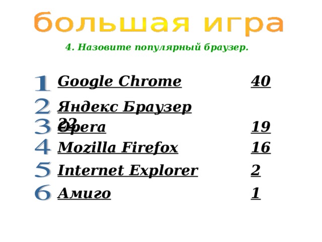 4. Назовите популярный браузер. Google Chrome    40 Яндекс Браузер    22 Opera      19 Mozilla Firefox    16 Internet Explorer   2 Амиго      1