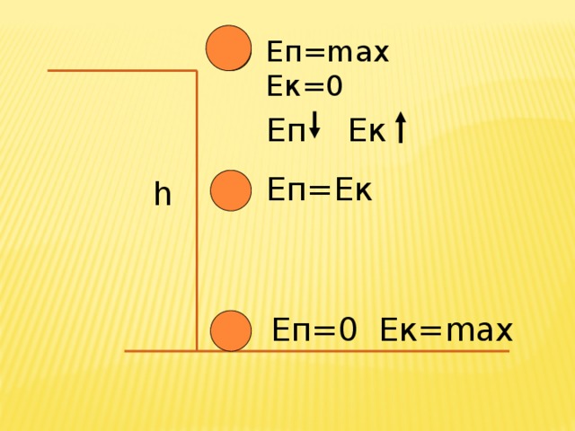 Eп=max Eк=0 Еп Ек Еп=Ек h Еп=0 Ек=max