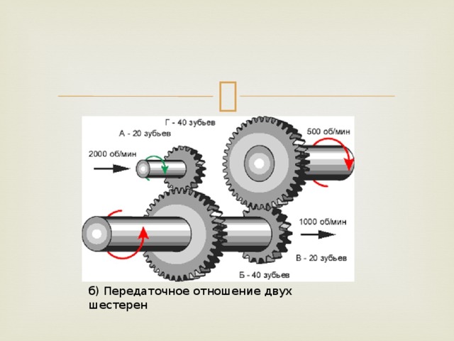 б) Передаточное отношение двух шестерен