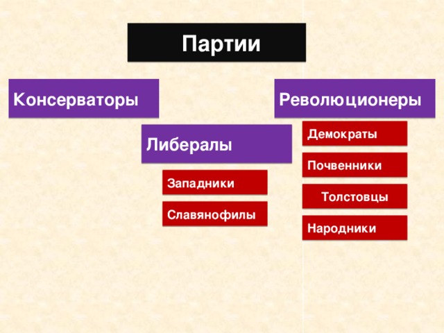 Партии Консерваторы Революционеры Демократы Либералы Почвенники Западники Толстовцы Славянофилы Народники