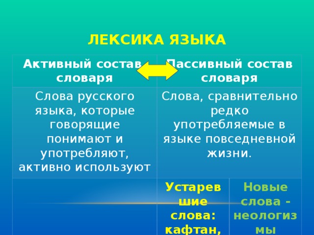 ЛЕКСИКА ЯЗЫКА Активный состав словаря Пассивный состав словаря Слова русского языка, которые говорящие понимают и употребляют, активно используют Слова, сравнительно редко употребляемые в языке повседневной жизни. Устаревшие слова: кафтан, треуголка. чело,очи, длань Новые слова - неологизмы