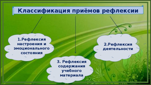 Классификация приёмов рефлексии 1.Рефлексия настроения и эмоционального состояния 2.Рефлексия деятельности 3. Рефлексия содержания учебного материала 8