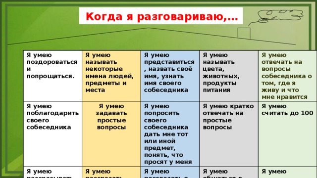 Когда я разговариваю,… Я умею поздороваться и попрощаться. Я умею называть некоторые имена людей, предметы и места Я умею поблагодарить своего собеседника Я умею рассказывать о том, что мне нравиться и не нравиться Я умею задавать простые вопросы Я умею представиться, назвать своё имя, узнать имя своего собеседника Я умею называть цвета, животных, продукты питания Я умею рассказать стихотворение Я умею попросить своего собеседника дать мне тот или иной предмет, понять, что просят у меня Я умею кратко отвечать на простые вопросы Я умею рассказать о том, что я делаю Я умею отвечать на вопросы собеседника о том, где я живу и что мне нравится Я умею общаться в магазине, делать покупки Я умею считать до 100  Я умею