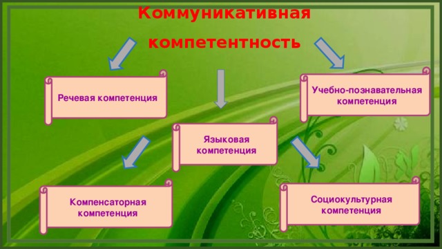 Коммуникативная компетентность Учебно-познавательная компетенция Речевая компетенция Языковая компетенция Социокультурная компетенция Компенсаторная компетенция