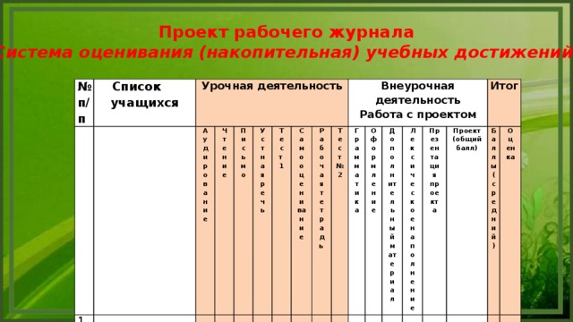 Проект рабочего журнала Система оценивания (накопительная) учебных достижений № п/п Список учащихся Урочная деятельность 1 Аудирование 2 Чтение 3 Письмо 4 Устная речь 5 Тест 1 Самооценивание Рабочая тетрадь Тест №2 Внеурочная деятельность Грамматика Работа с проектом Оформление Дополнительный материал Лексическое наполнение Презентация проекта Проект Итог (общий балл) Баллы (средний) Оценка