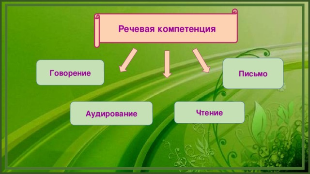 Речевая компетенция Письмо Говорение Аудирование Чтение