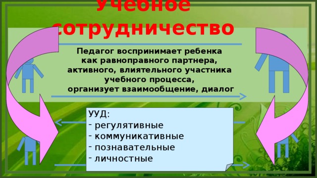 Учебное сотрудничество Педагог воспринимает ребенка как равноправного партнера, активного, влиятельного участника учебного процесса, организует взаимообщение, диалог УУД:  регулятивные  коммуникативные  познавательные  личностные Организация работы в паре, группе с использованием дополнительных информационных источников