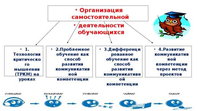 Организация самостоятельной деятельности обучающихся  4.Развитие коммуникативной компетенции через метод проектов 1. Технология критического мышления (ТРКМ) на уроках 2.Проблемное обучение как способ развития коммуникативной компетенции 3.Дифференцированное обучение как способ развития коммуникативной компетенции