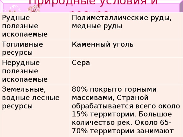 Природные условия и ресурсы Рудные полезные ископаемые Полиметаллические руды, медные руды Топливные ресурсы Каменный уголь Нерудные полезные ископаемые Сера Земельные, водные лесные ресурсы 80% покрыто горными массивами, Страной обрабатывается всего около 15% территории. Большое количество рек. Около 65-70% территории занимают лесные массивы, половина из которых были посажены искусственным путем.