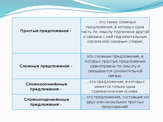 Простые предложения -   … это такие сложные предложения, в которых одна часть по смыслу подчинена другой и связана с ней подчинительным союзом или союзным словом. Сложные предложения -  это сложные предложения, в которых простые предложения равноправны по смыслу и связываются сочинительной связью. Сложносочинённые предложения - … это предложения, в которых имеется только одна грамматическая основа. Сложноподчинённые предложения - … это предложения, состоящие из двух или нескольких простых предложений.